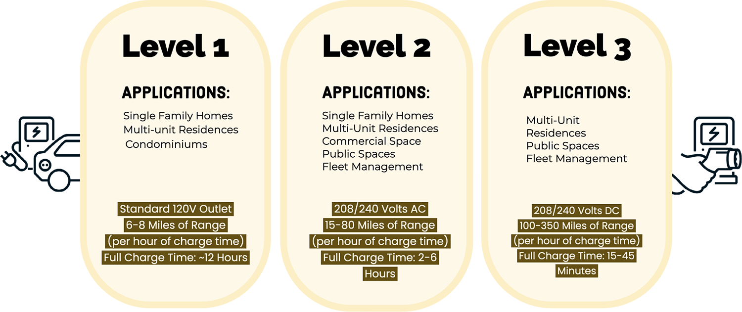 Certified EV Infastructure